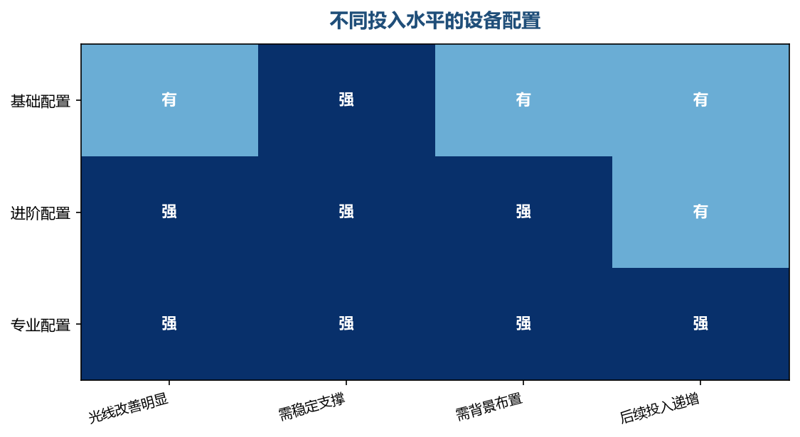 每个阶段的投入重点不同
