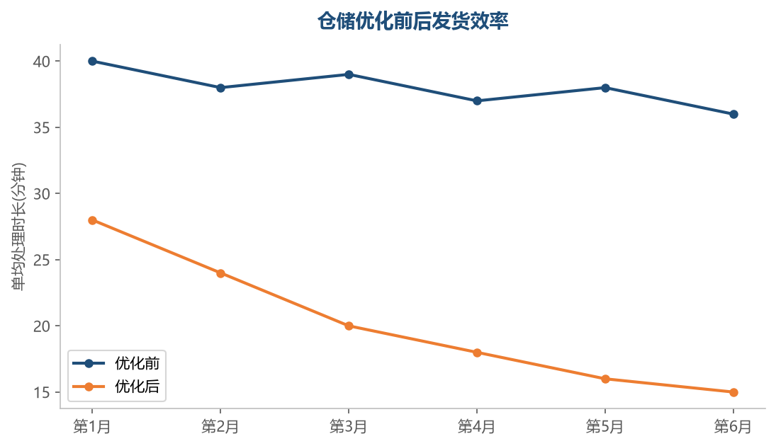 仓储效率优化