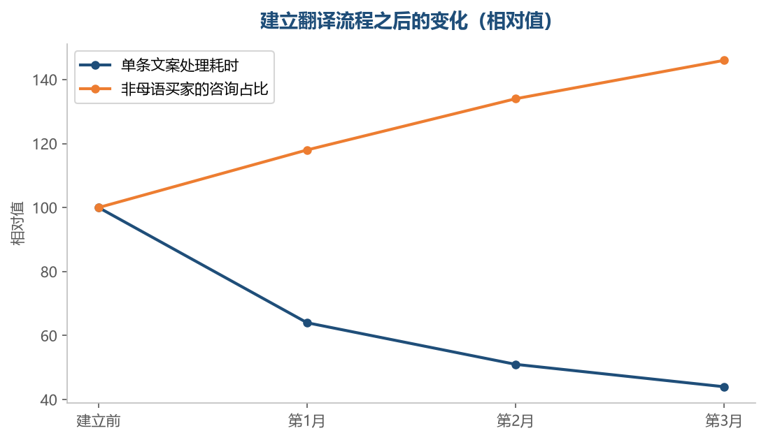 语言门槛降下来之后，能接触到的买家范围会变大