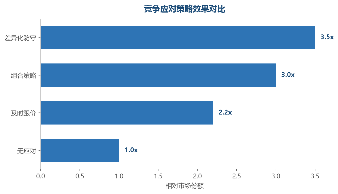 应对策略效果
