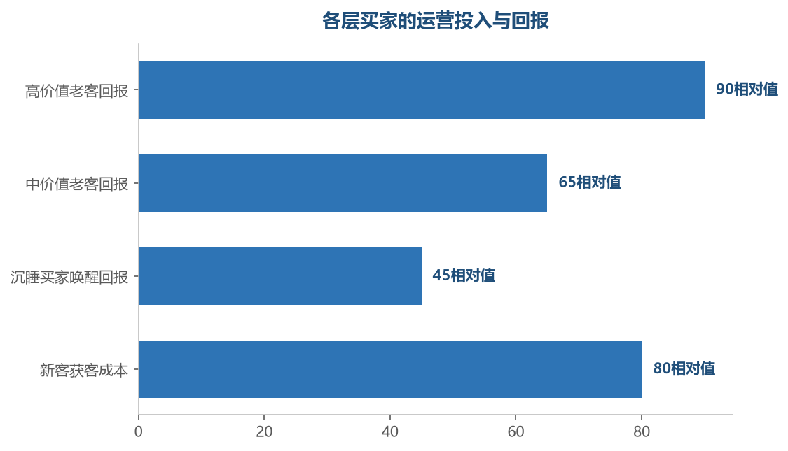 维护老客的成本远低于拉新,但需要按价值分配精力和投入