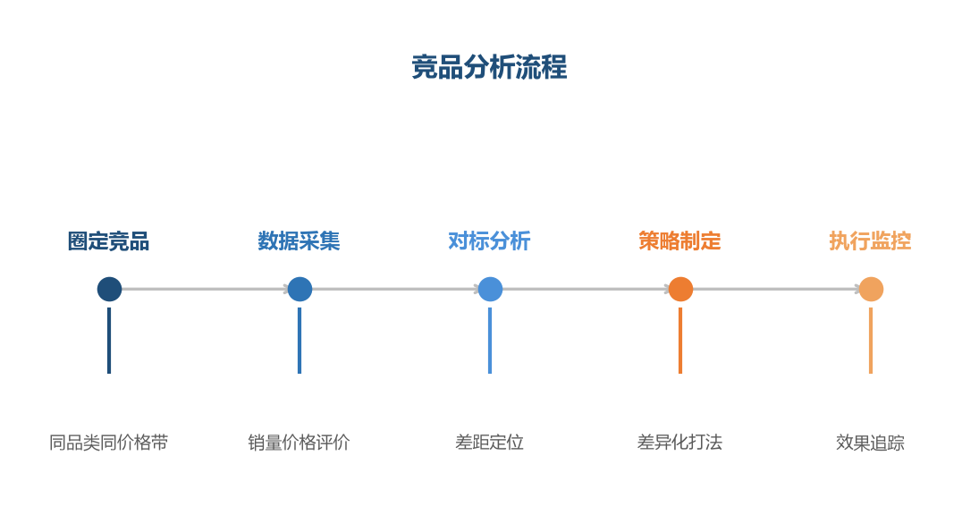 竞品分析流程