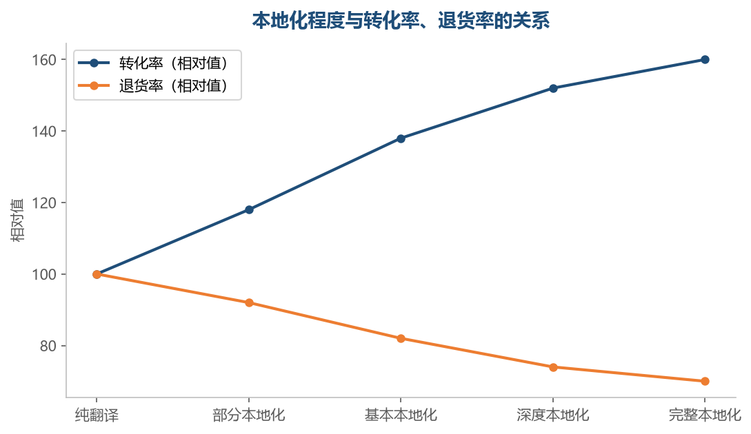 本地化做得好，转化率上升的同时退货率也在下降