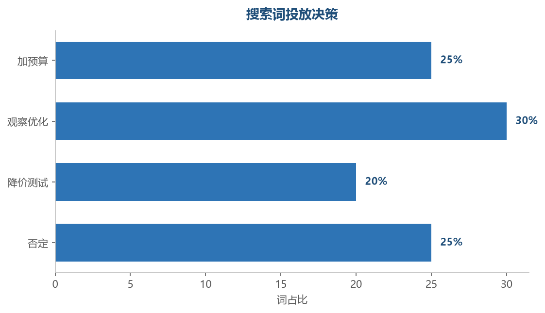 搜索词处理决策