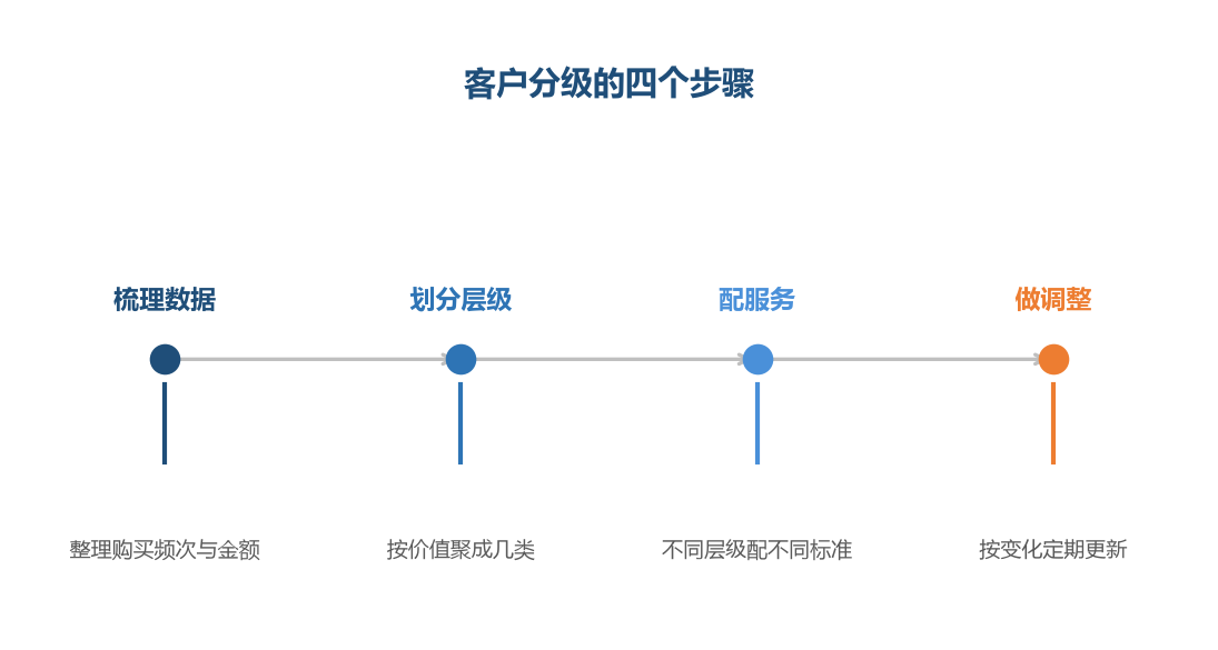 分级不是给客户贴标签，而是让服务资源分配更合理