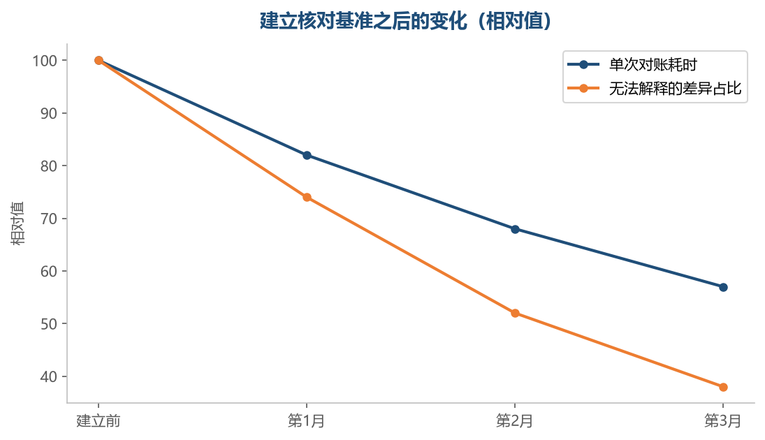 基准建起来之后,对账从吵架变成按流程走一遍