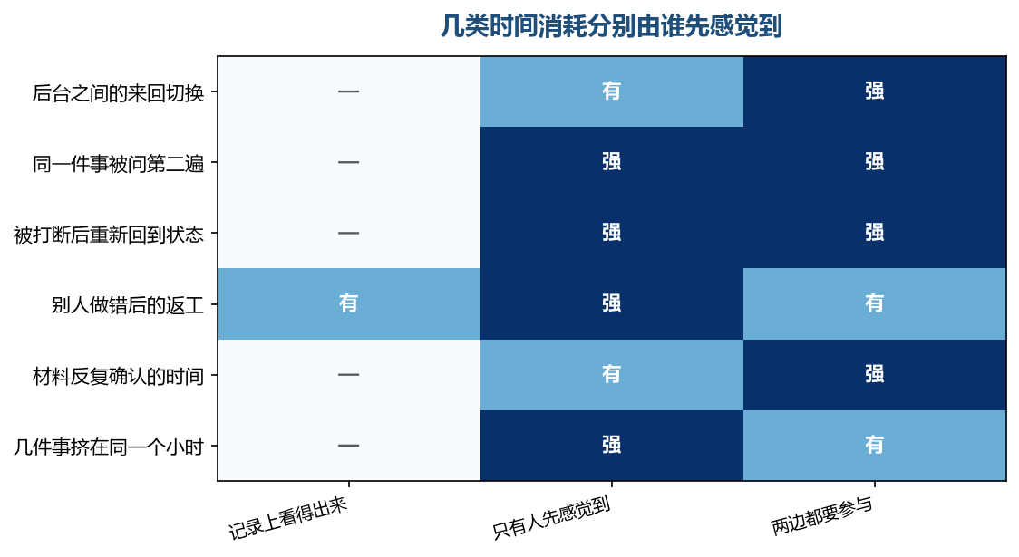 这一层消耗大多没有对应的时间记录