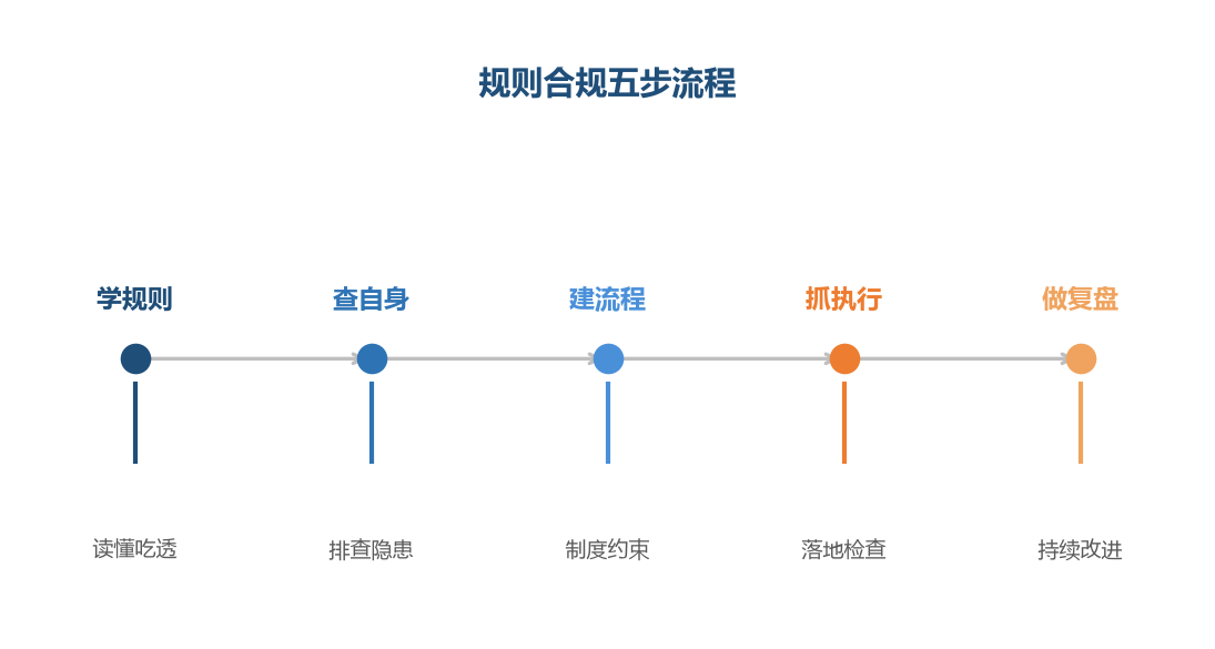 规则合规是五步闭环,学习是起点,复盘让合规持续进化