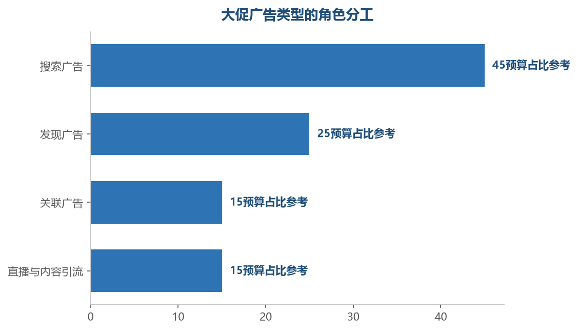 搜索广告是大促转化的主力,发现广告负责拉新曝光,关联和直播内容补充增量,多类型组合覆盖大促流量