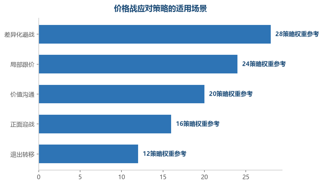 价格战不是只有跟价一个选项——大部分情况下差异化避战比正面迎战更聪明
