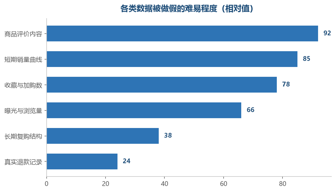 越容易在短期做出来的数字，越不能作为判断依据