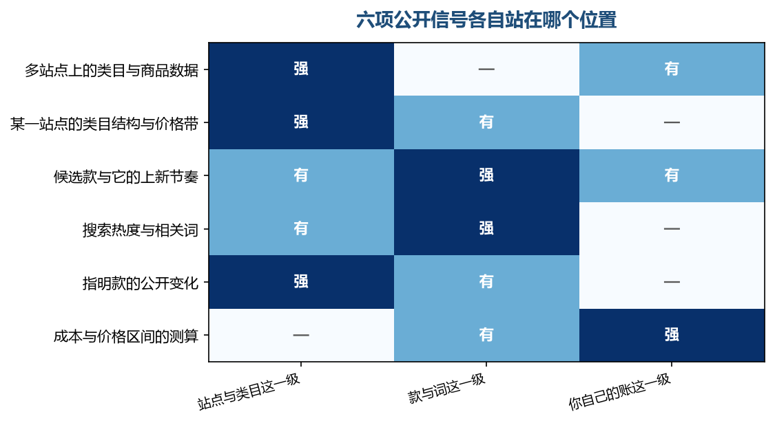 六项都站在公开那一侧,越往下越贴近某一款,但都进不到后台