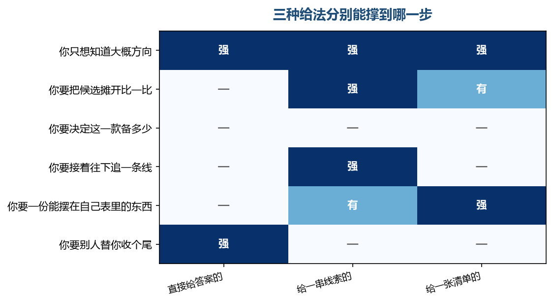 能撑到的最后一格都是零，再往前那一步都不在这三种给法里面