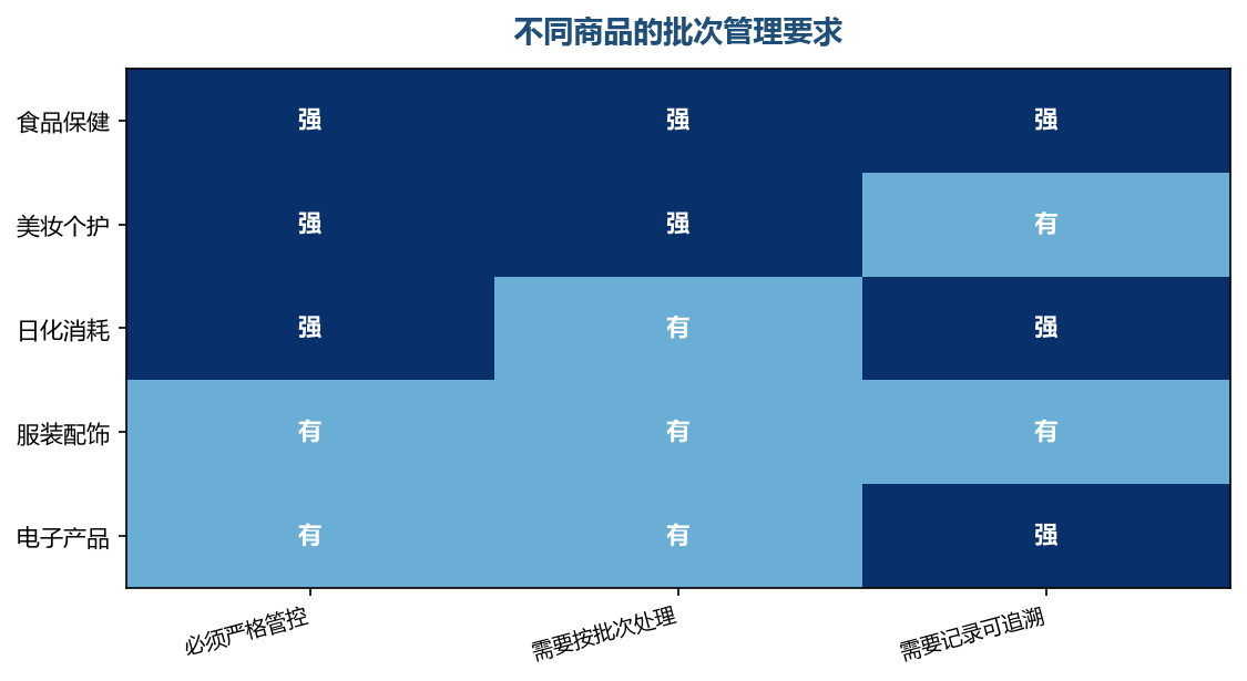 有保质期的品类,批次管理不是可选项