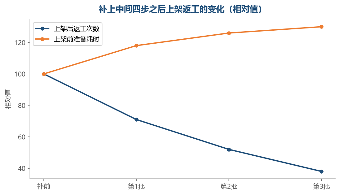 准备阶段花的时间上去了，上架之后的返工才会降下来，这两条是换的关系
