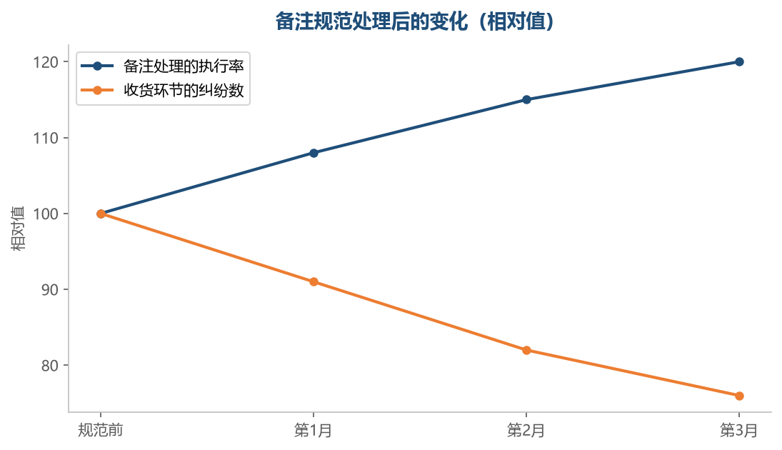 备注处理规范之后,收货环节的问题会同步减少
