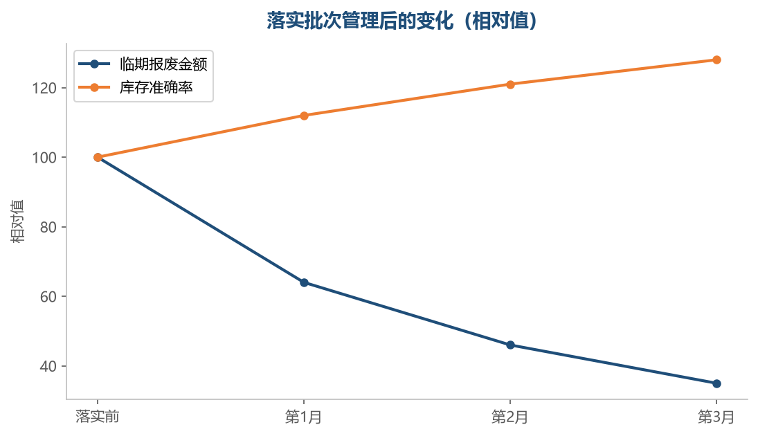 规则落地之后,报废金额会明显下降