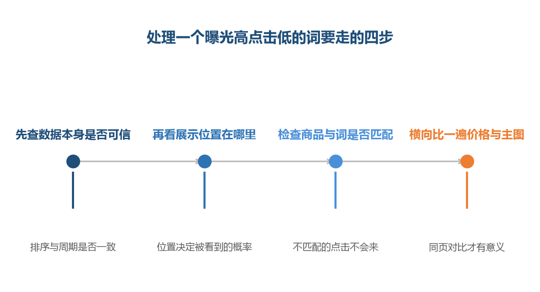 曝光高点击低是个结果，往下追四步才能找到是哪一环出了问题