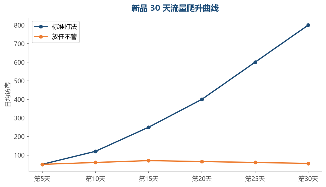 新品流量爬升