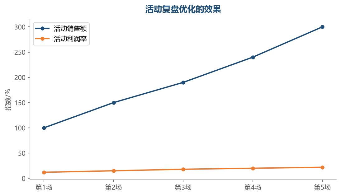 素材质量和备货充足决定活动能否承接住流量