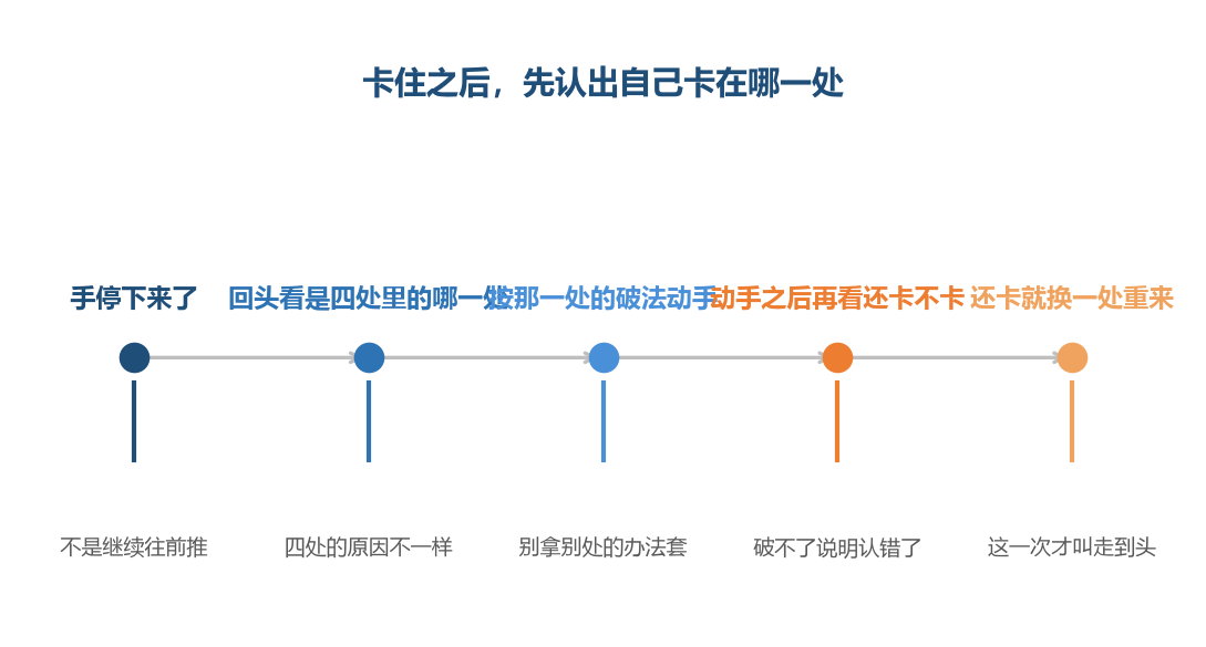 卡住时人多半想再使把劲往前推，可推的方向要看卡在哪一处