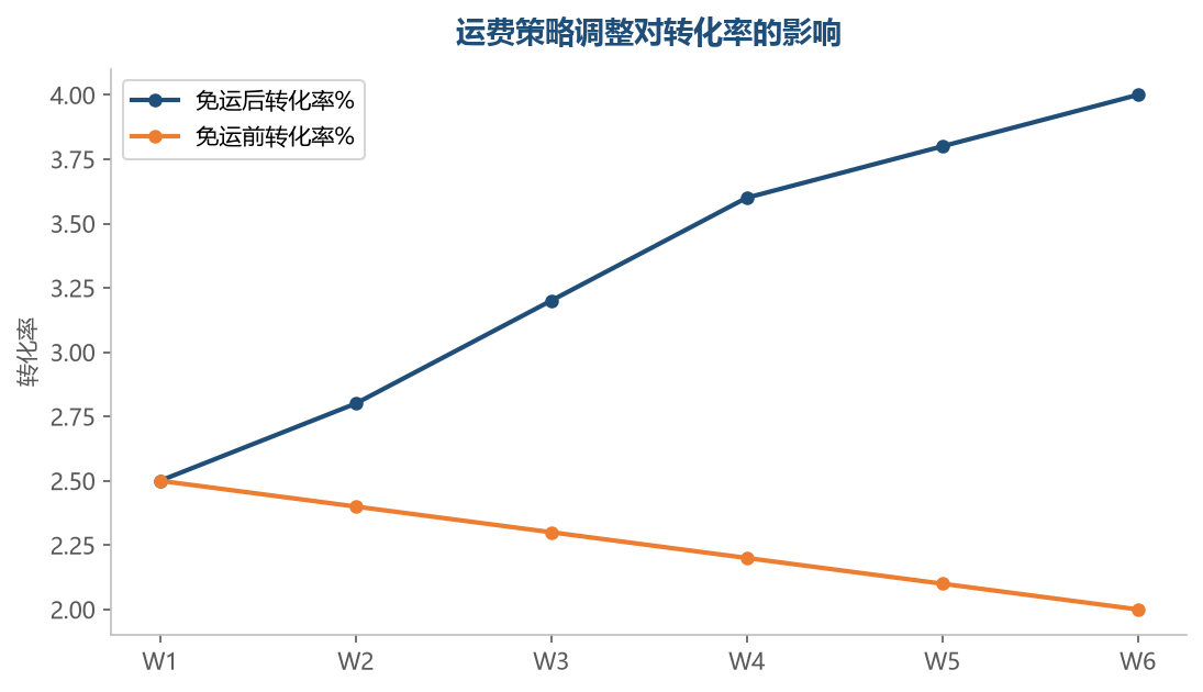 免运与转化率