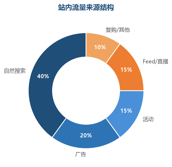 流量结构