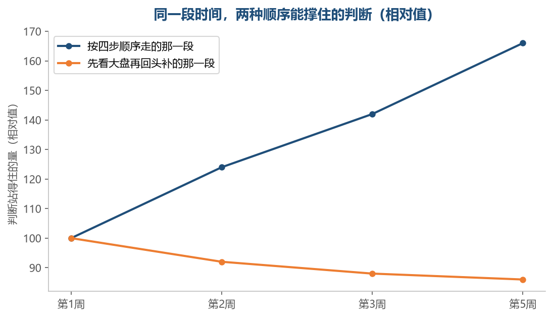 顺序不是仪式,它决定了一个月之后手上剩下什么