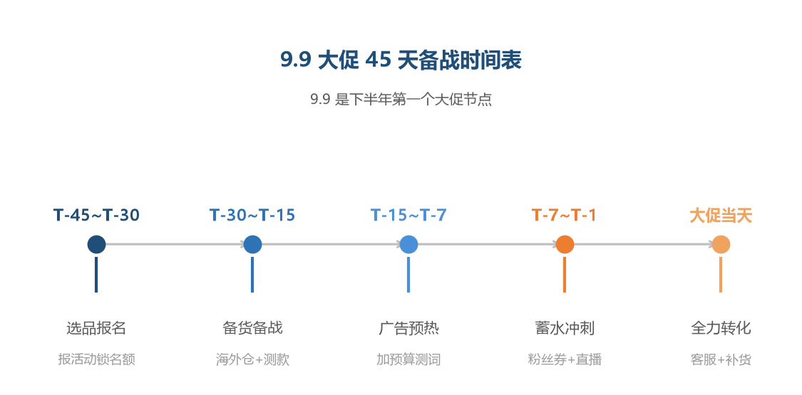 9.9 大促 45 天备战时间表
