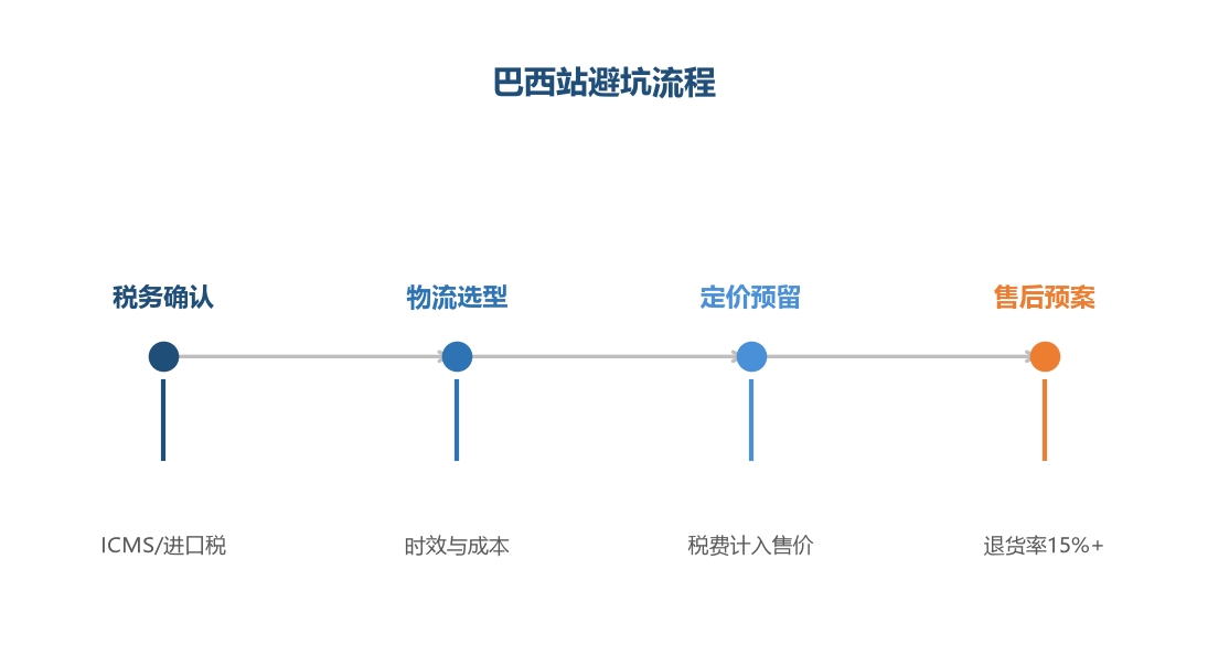 巴西站避坑流程