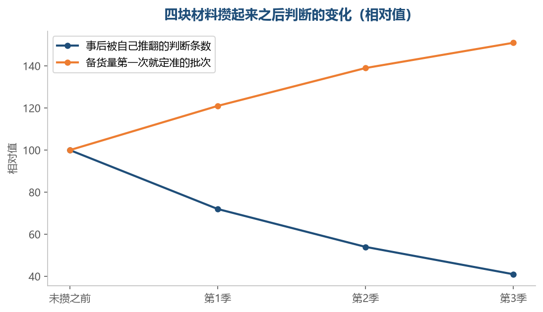 材料攒起来之后，事后推翻的少了，第一次就定准的批次多了