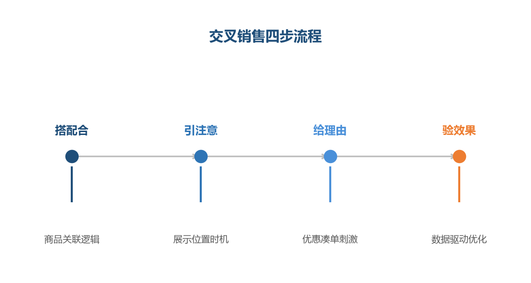 交叉销售是四步流程,搭配逻辑决定推荐的效果