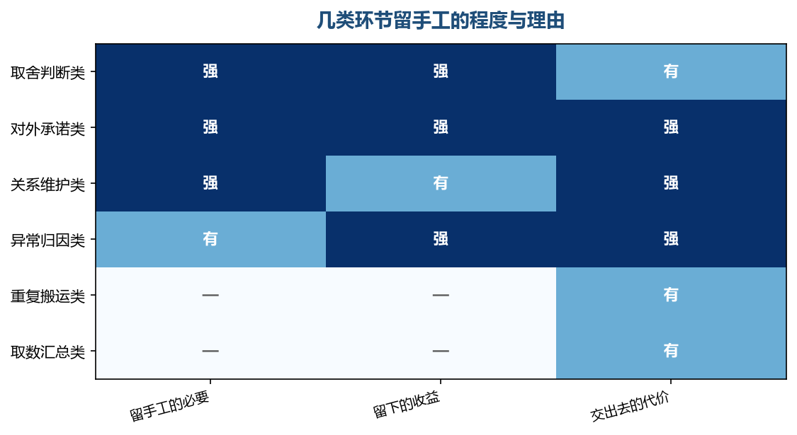 前几类的共同点是需要判断,后两类的共同点是只需执行