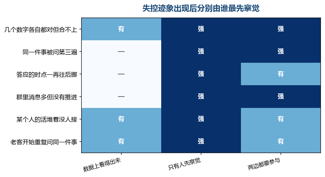 这些迹象大多要靠人先察觉，数据只是佐证