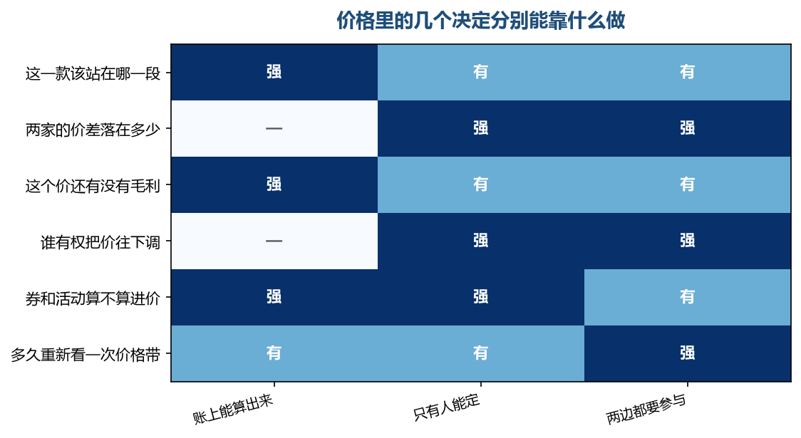 谁能调价、价差定多少，这两格在账上是找不到答案的