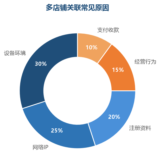 关联原因分布