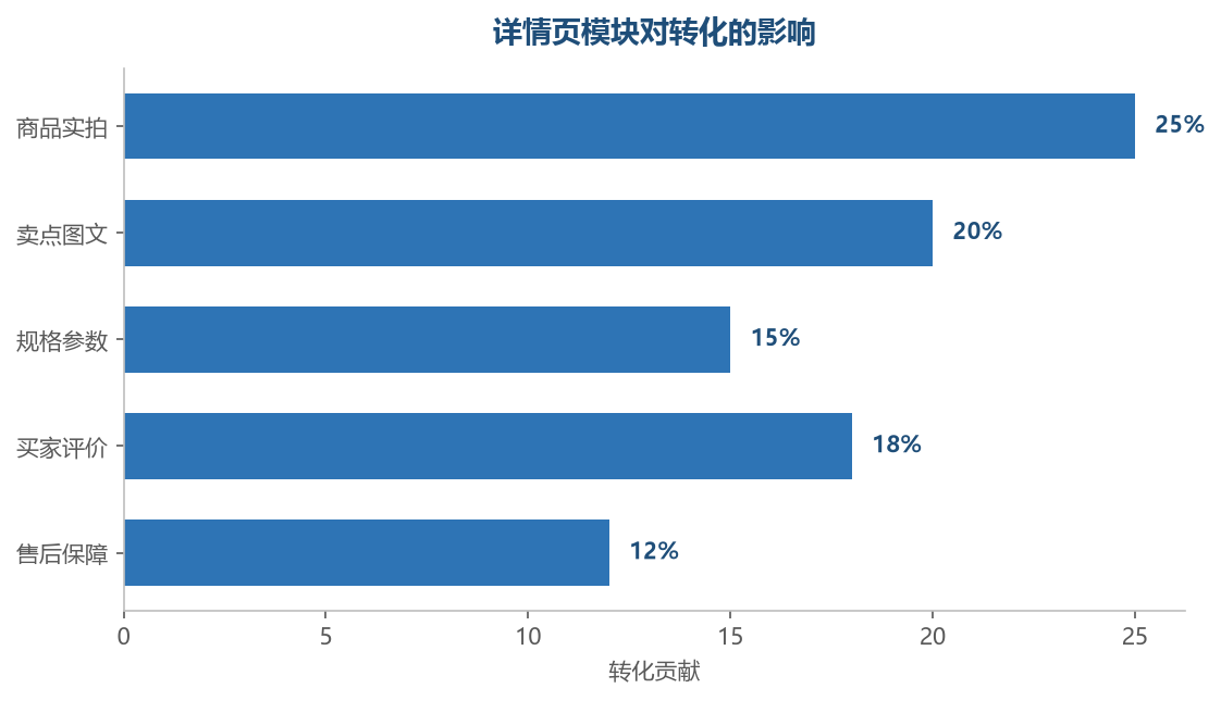 详情页模块转化贡献