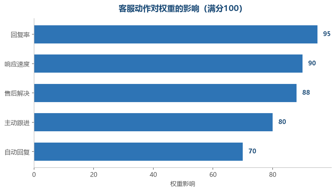 客服动作对权重的影响