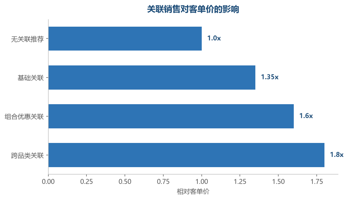 关联销售客单价对比