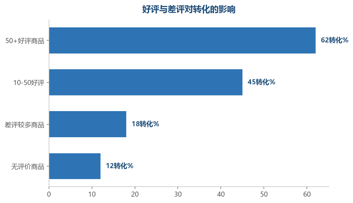 评价体系优化后好评率和转化率同步持续提升
