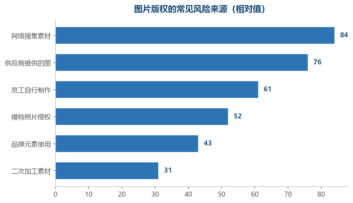 越靠前的来源，越容易出问题