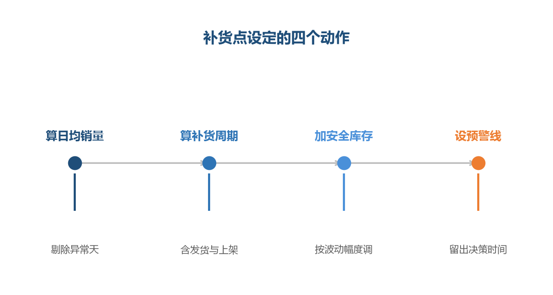 补货点是把销量和周期两项合起来看