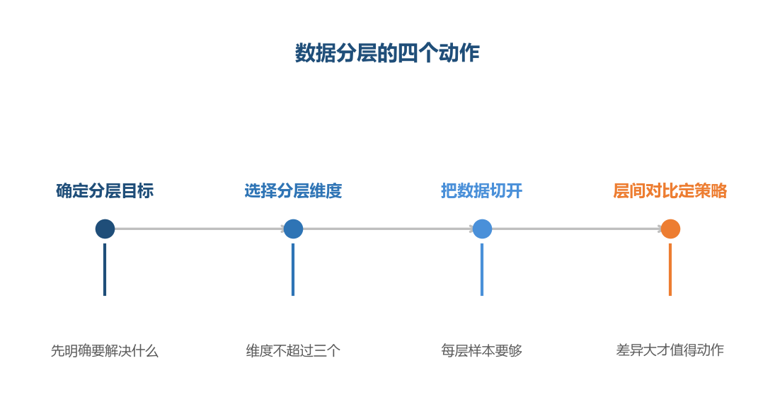 分层的目的是让每一层的结论都能对应到一个动作