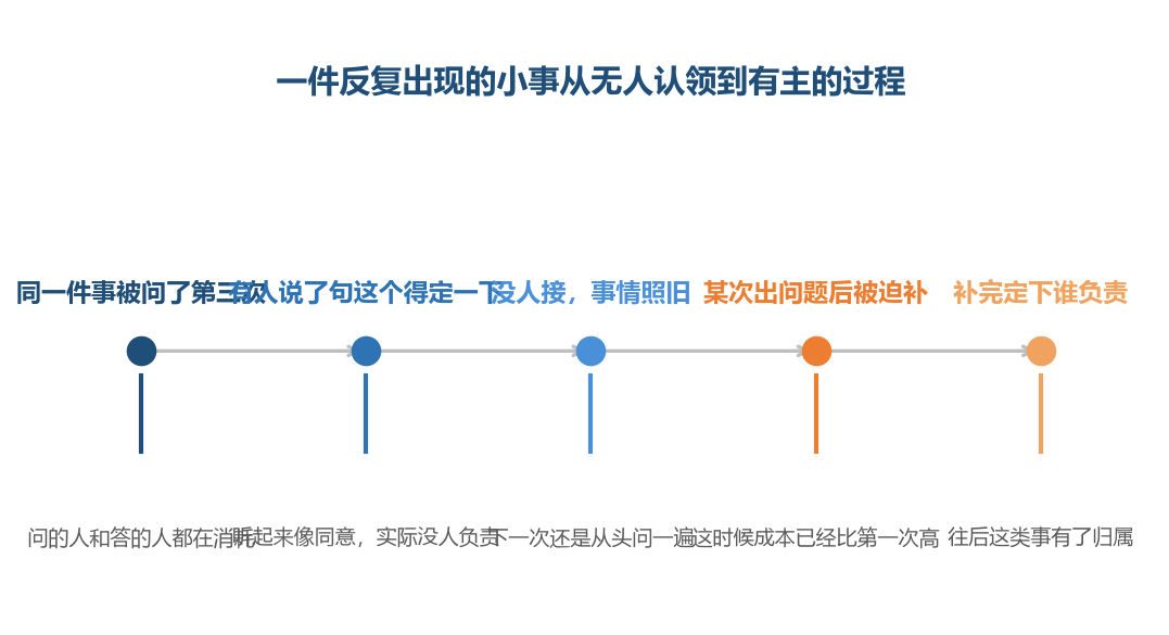 这件事最难的地方不在做，在于第一次有人认领它