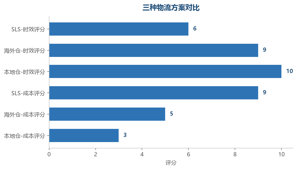 物流对比