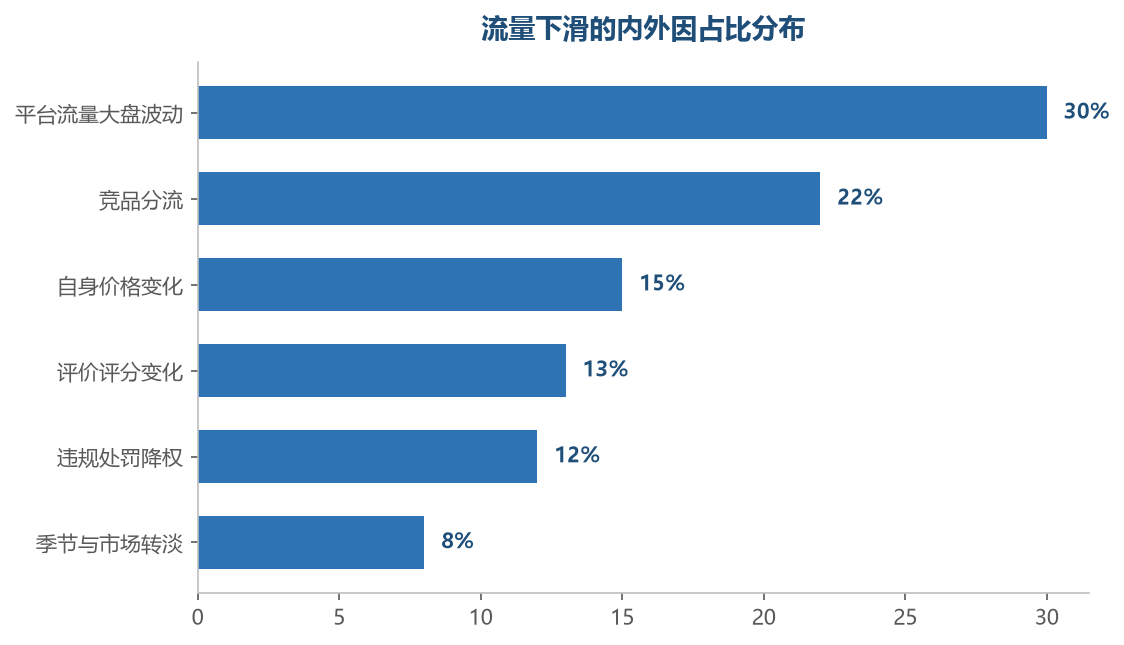 流量下滑的原因里，平台大盘和竞品等外部因素占了大半，排查时先看外部再看内部