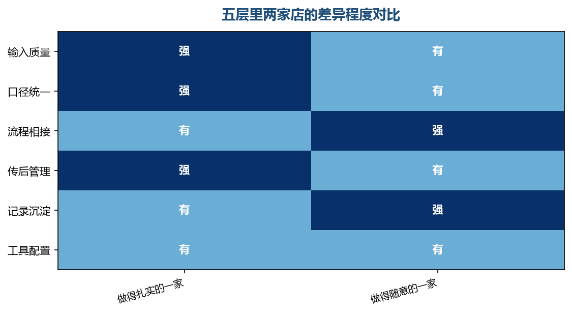 除了工具配置这一层两家几乎一样，其余四层都能拉开明显差距