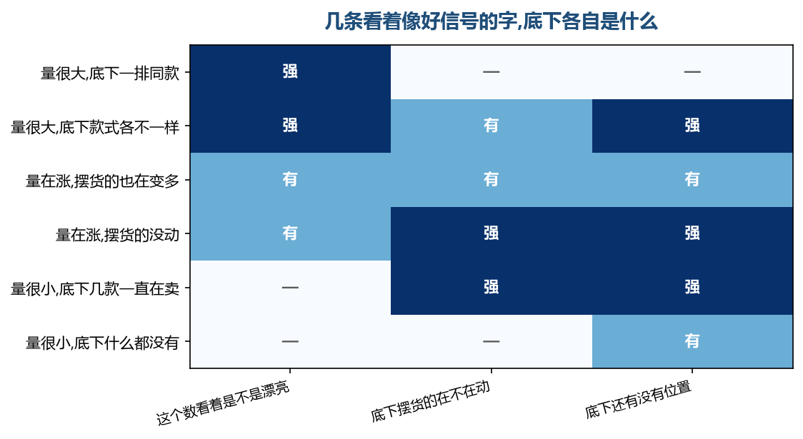 第一列亮着不等于后面两列也亮,量最大的那几行,底下往往是空的