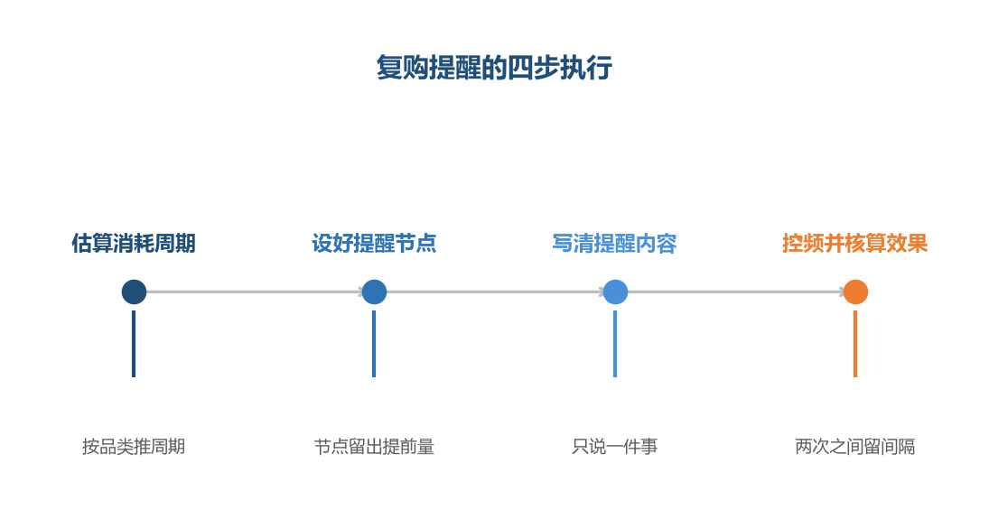 提醒的价值在于准,而不在于多