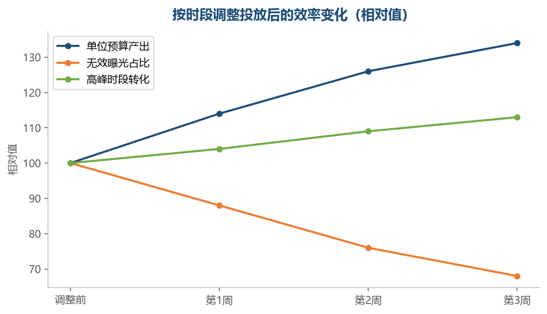 把预算挪到高价值时段,效率会稳步提升